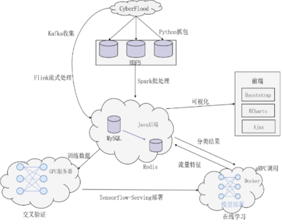 深度學(xué)習(xí)助力分布式網(wǎng)絡(luò)實(shí)時(shí)安全檢測